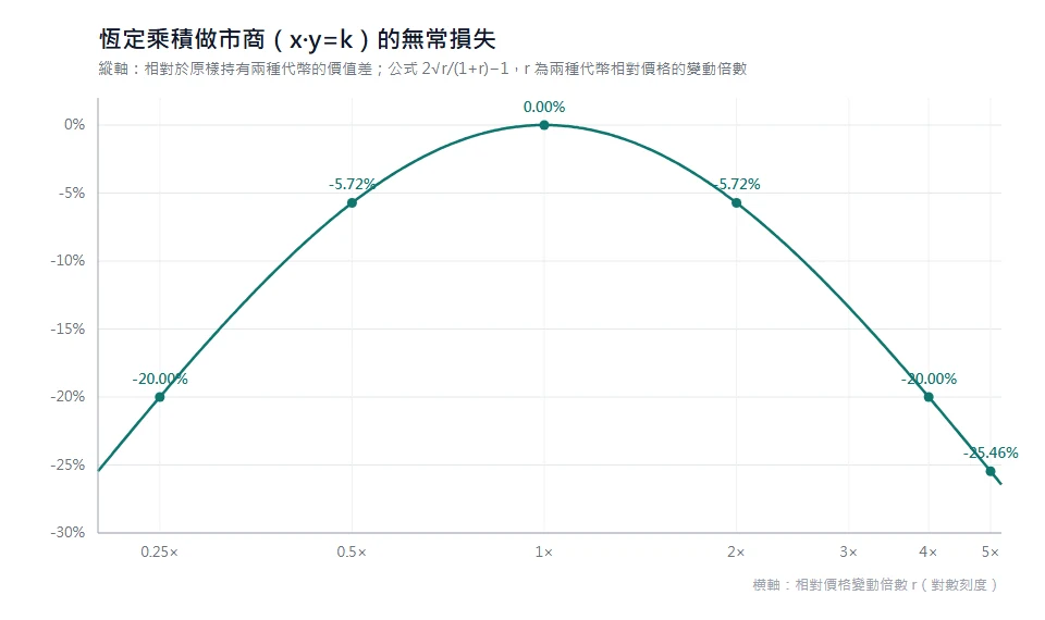 恆定乘積做市商無常損失曲線圖,橫軸為相對價格變動倍數 0.25 到 5 倍,縱軸標出 2 倍時 −5.72%、4 倍時 −20.00%、5 倍時 −25.46%