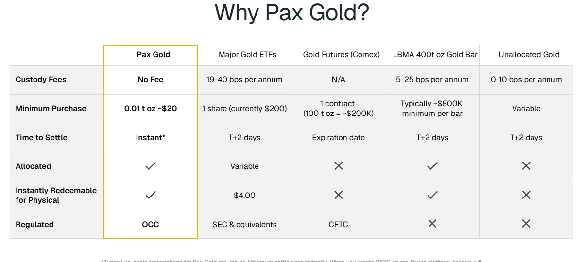 Paxos 官網「Why Pax Gold?」對比表格截圖,行為託管費、最低買入、結算時間、是否已分配、是否可即時贖回實體、監管機構,Pax Gold 一欄顯示 No Fee、0.01 金衡盎司約 20 美元、Instant、已分配打勾、可即時贖回實體打勾、監管機構 OCC