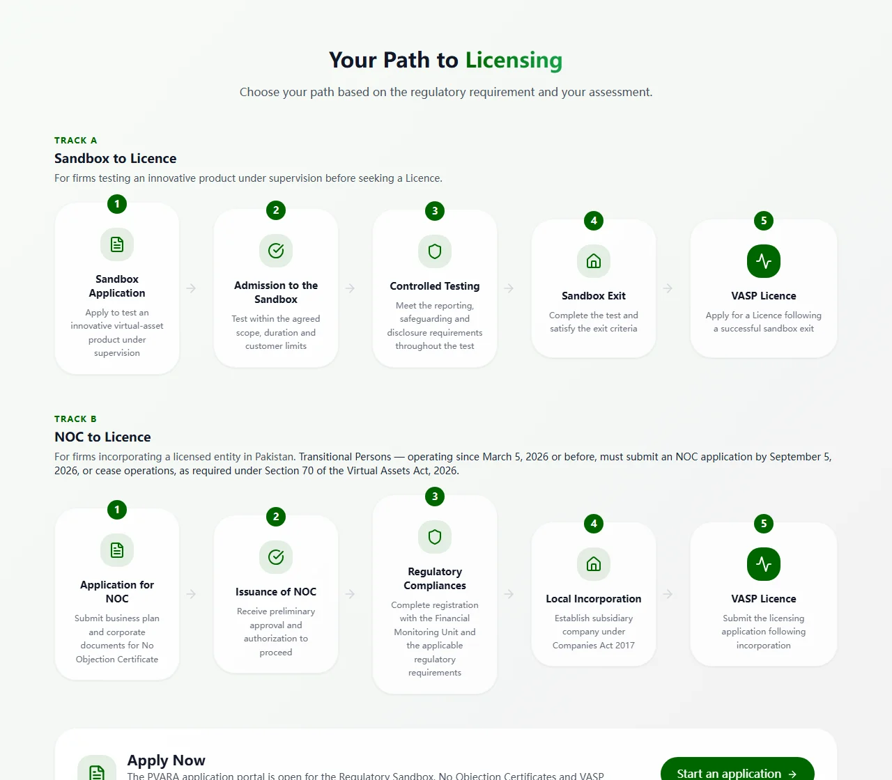 PVARA 牌照頁的申請路徑圖，Track B「NOC to Licence」顯示申請 NOC、核發 NOC、完成合規登記、在本地設立公司、再申請 VASP 牌照五個步驟