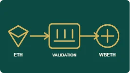 ETH validation اور WBETH receipt کا research mechanism diagram