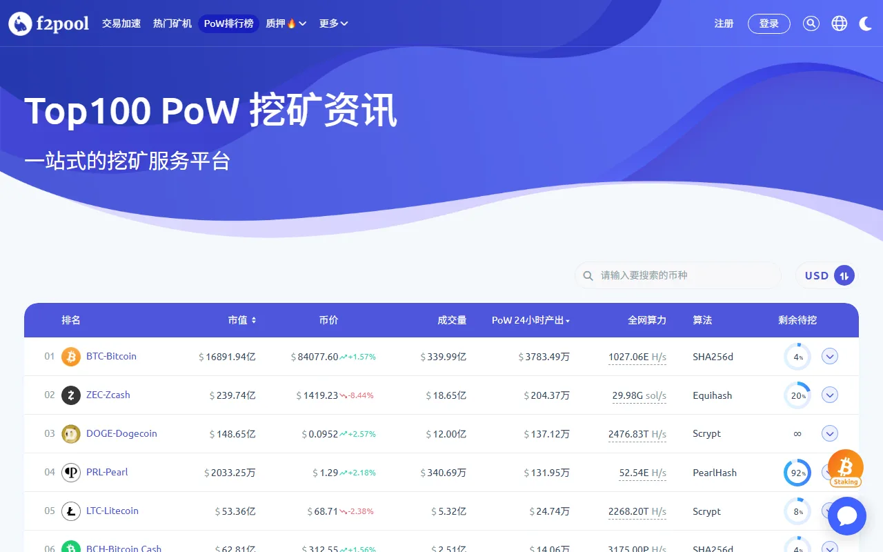 f2pool 的 Top100 PoW 挖礦資訊列表截圖,表格列出 BTC 市值、幣價、24 小時產出、全網算力 1027.06E H/s、算法 SHA256d 與剩餘待挖 4%