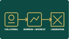 Collateral، borrowing plus interest اور liquidation کا mechanism diagram