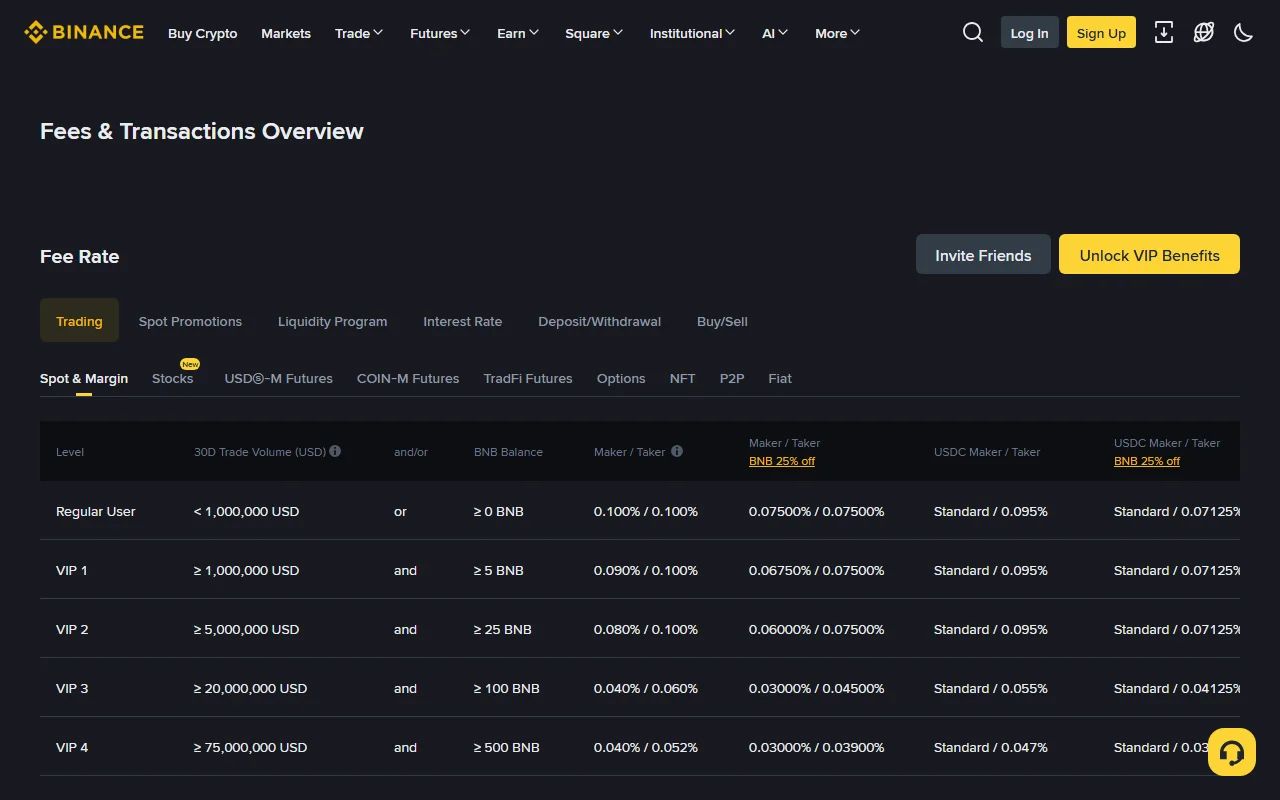 Binance 現貨與槓桿費率表,Regular User 一欄顯示掛單與吃單費率同為 0.100%,使用 BNB 抵扣後為 0.075%,右側另列 USDC 交易對費率